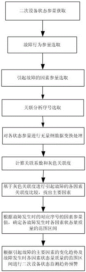 Secondary equipment fault diagnosis and early warning method based on grey correlation analysis