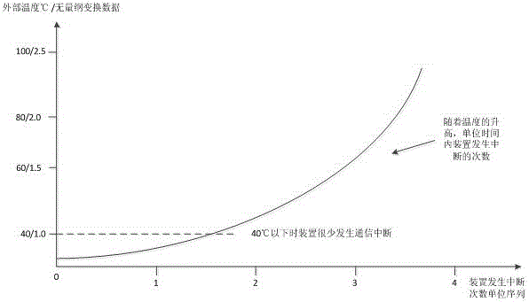 Secondary equipment fault diagnosis and early warning method based on grey correlation analysis