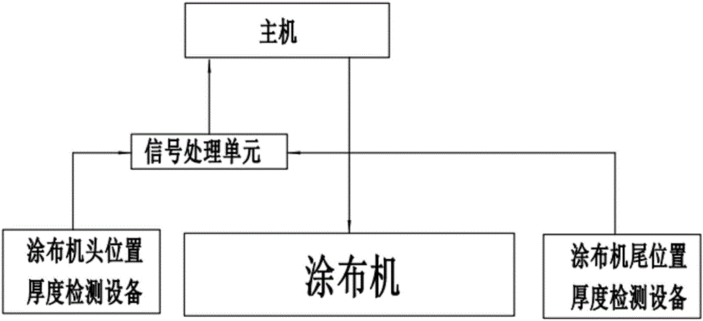 Pole piece coating thickness online detecting system and detecting method