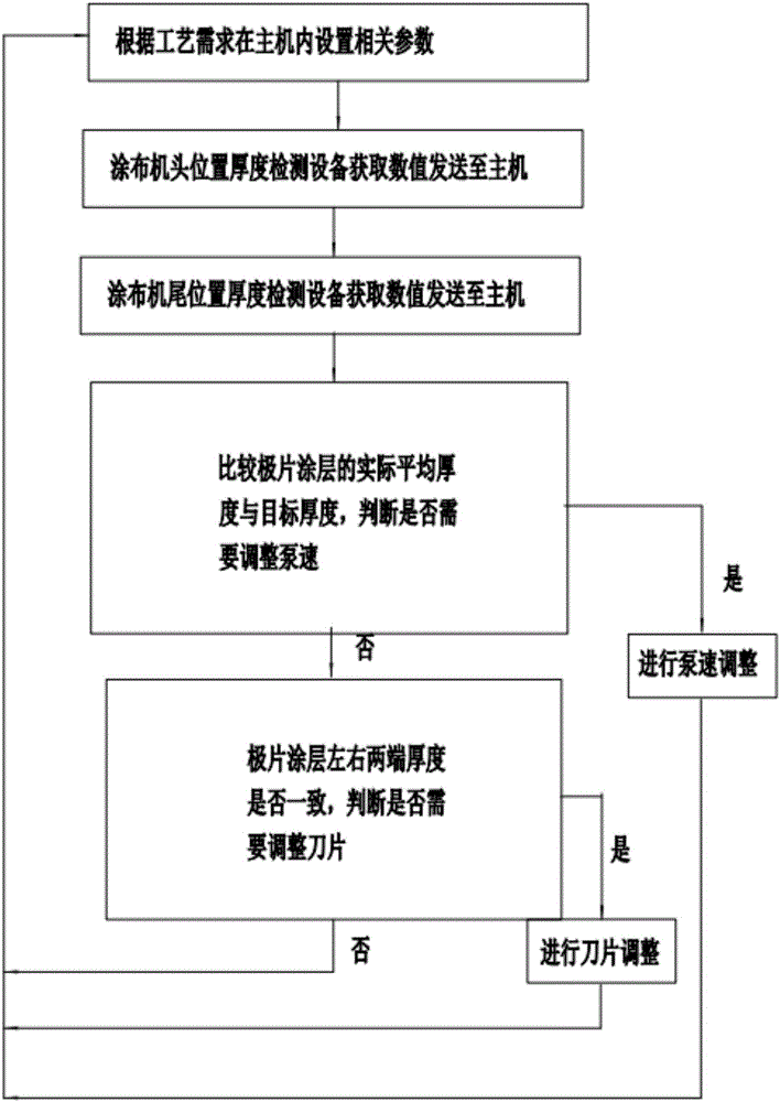 Pole piece coating thickness online detecting system and detecting method