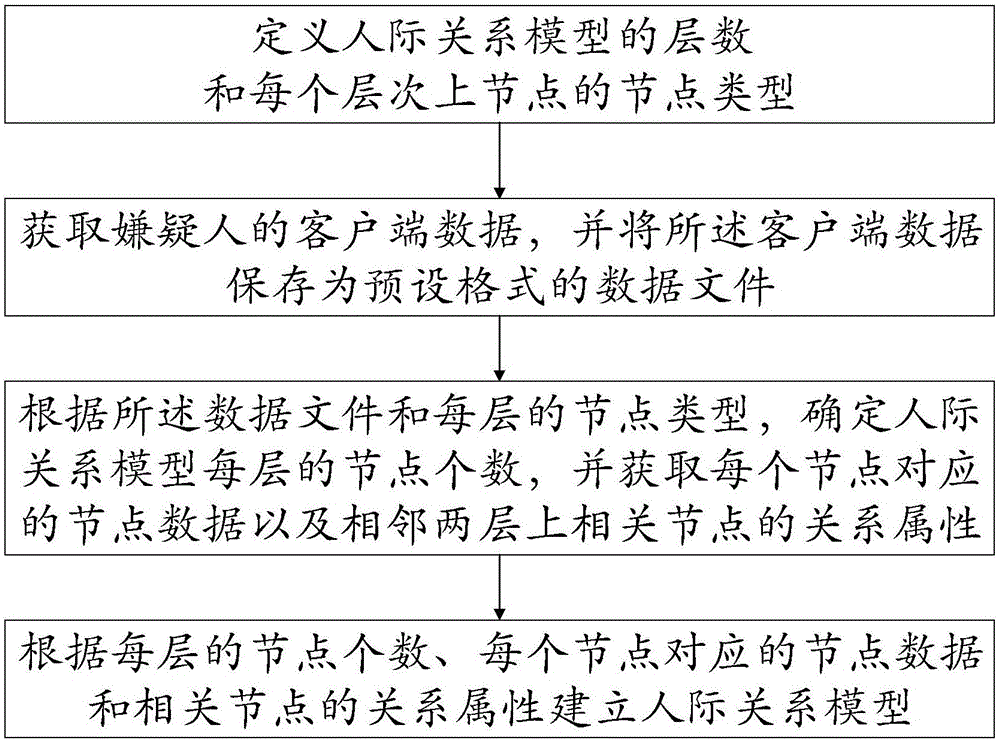 Method and system for establishing interpersonal relationship model of suspect