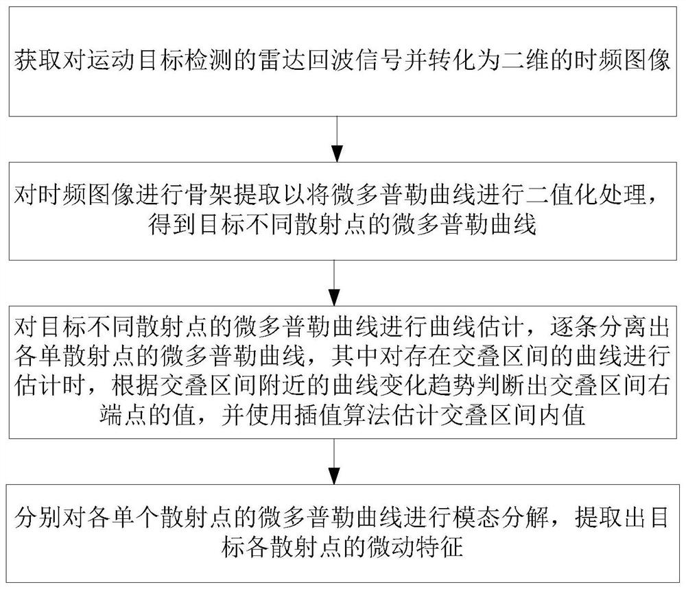 Method and system for extracting micro-Doppler features of complex moving target