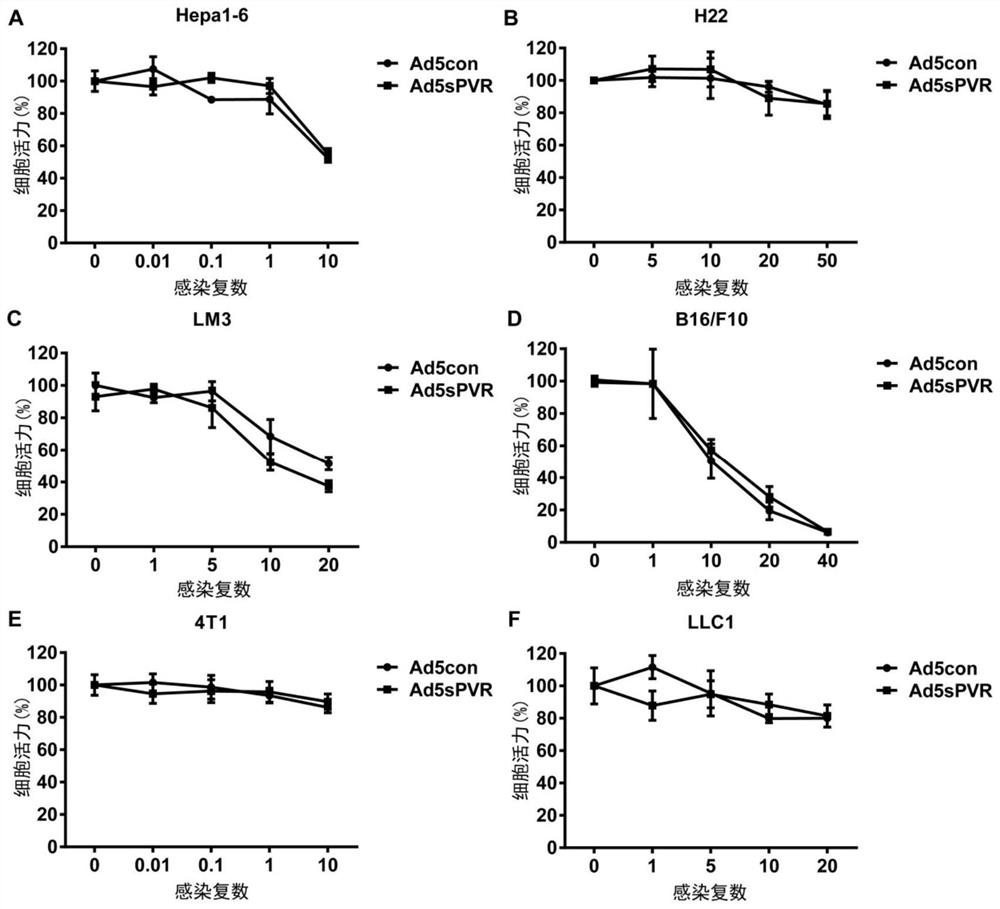 A replication-type oncolytic adenovirus that activates immune co-stimulation by immune checkpoints and its construction method and application