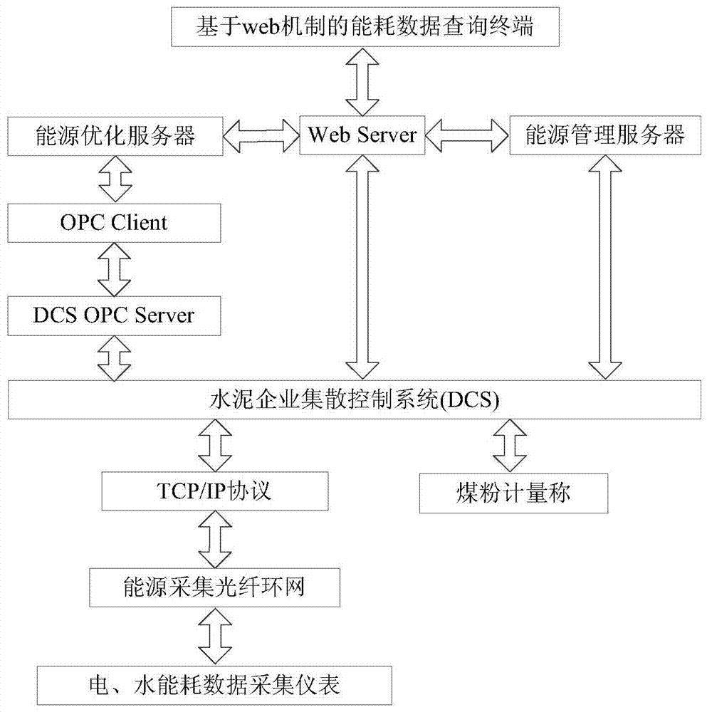 A cement enterprise energy information integrated management system