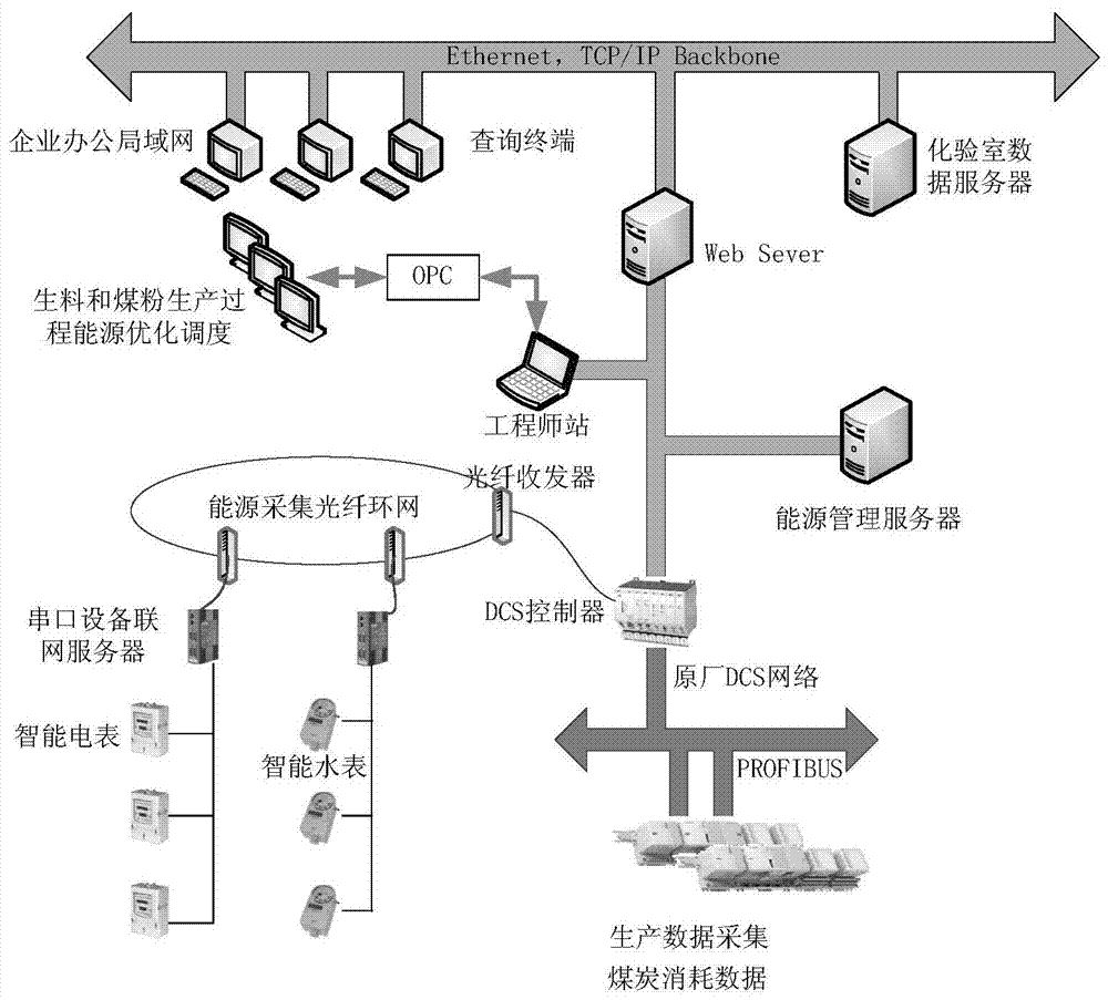 A cement enterprise energy information integrated management system