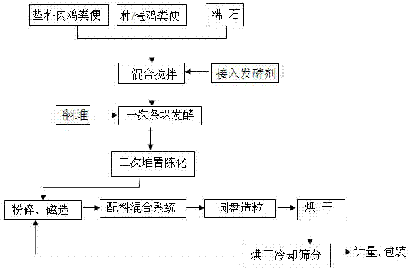 Method for utilizing chicken manure to produce organic fertilizer