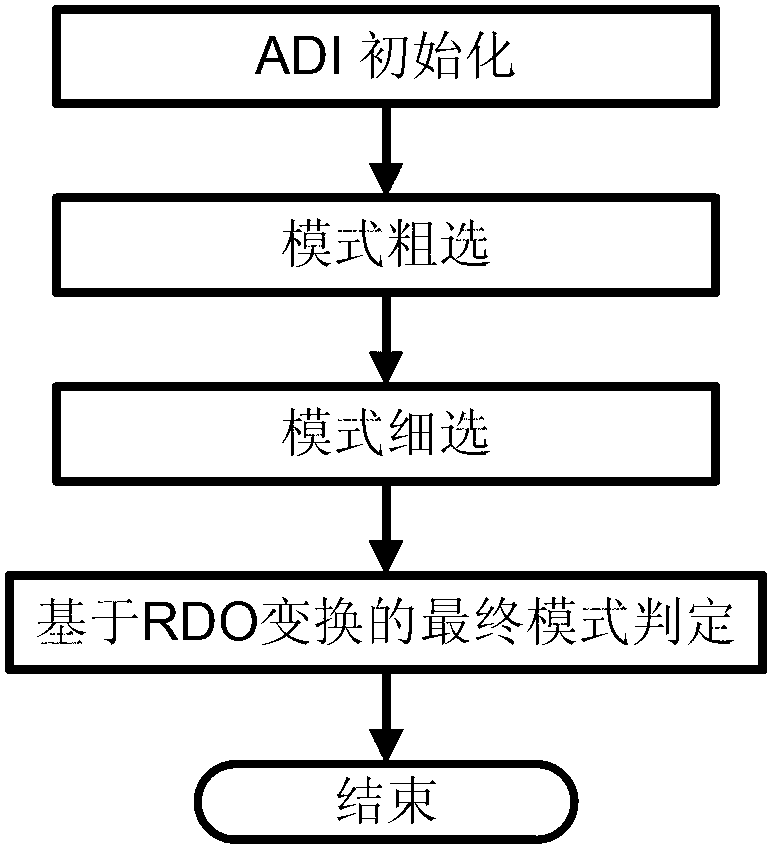 Method and device for quickly selecting HEVC intra prediction mode on basis of texture characteristics