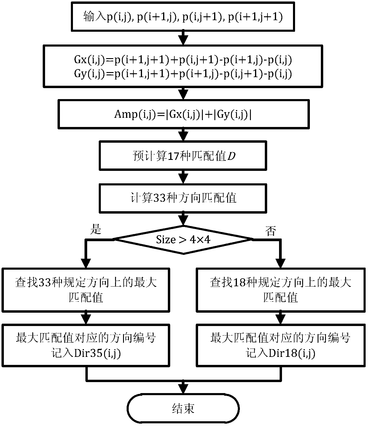 Method and device for quickly selecting HEVC intra prediction mode on basis of texture characteristics