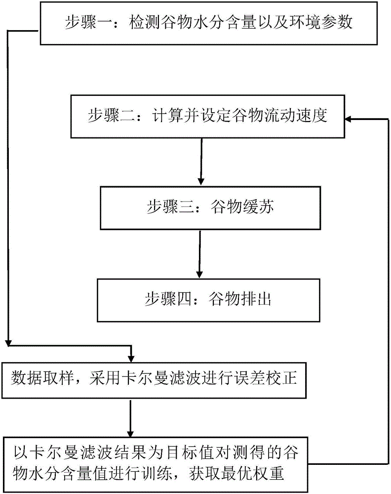 Grain drying method based on Kalman filtering