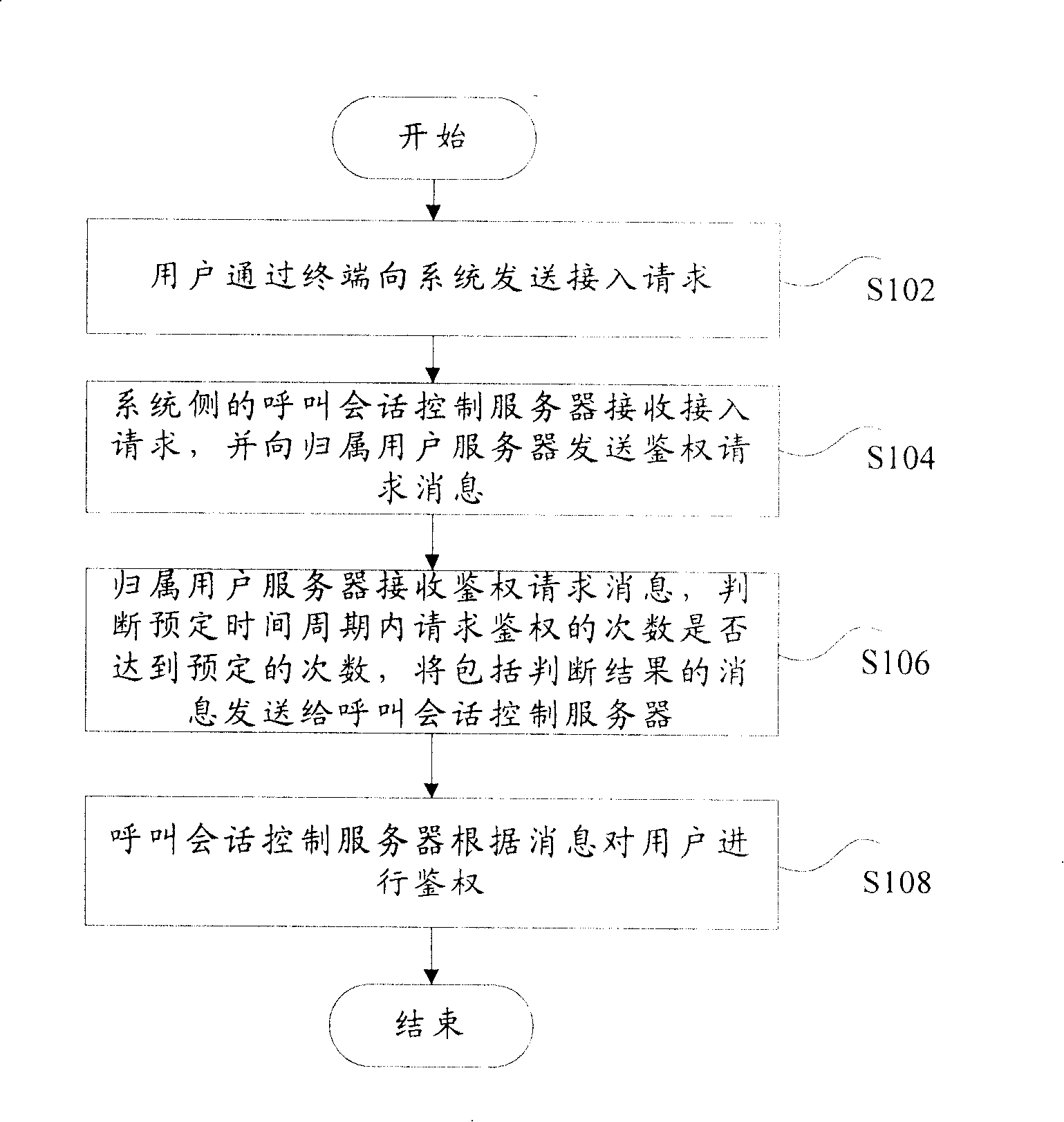 Authentication method in communication system