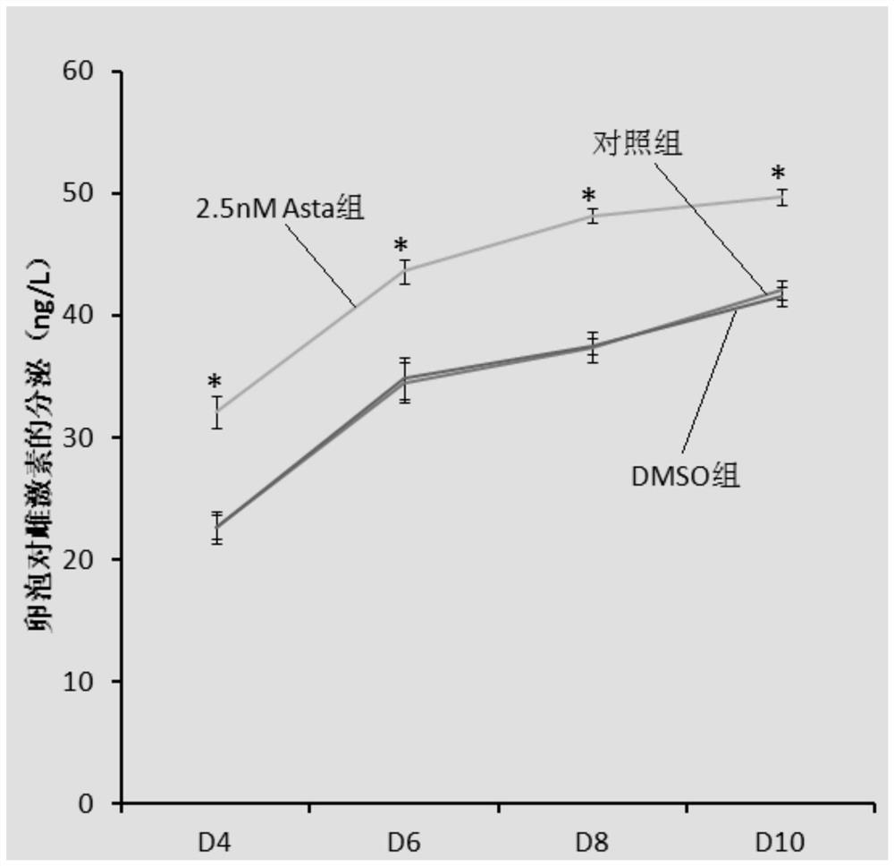 Application of astaxanthin in promoting development of preantral follicles of mice and preparation