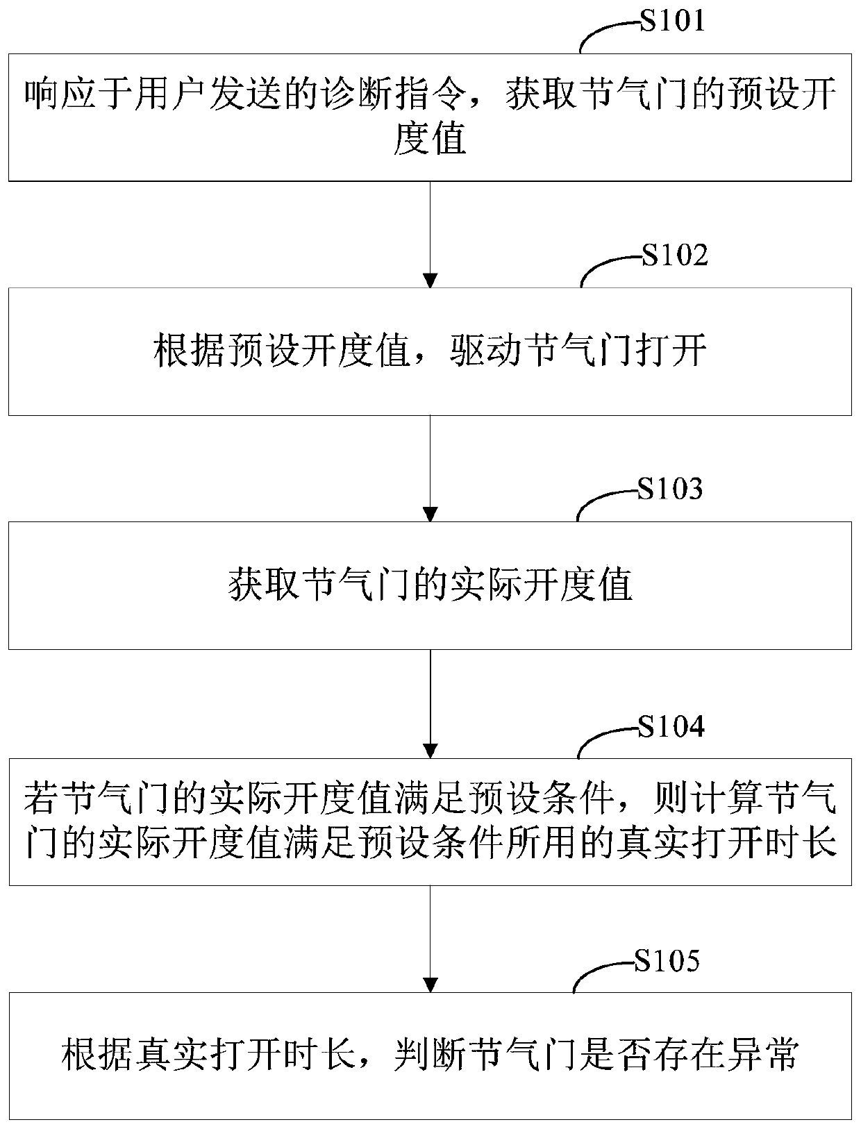 Throttle valve diagnosis method and device and storage medium