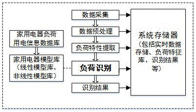 Non-intrusive household appliance load identification method