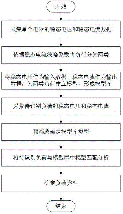 Non-intrusive household appliance load identification method