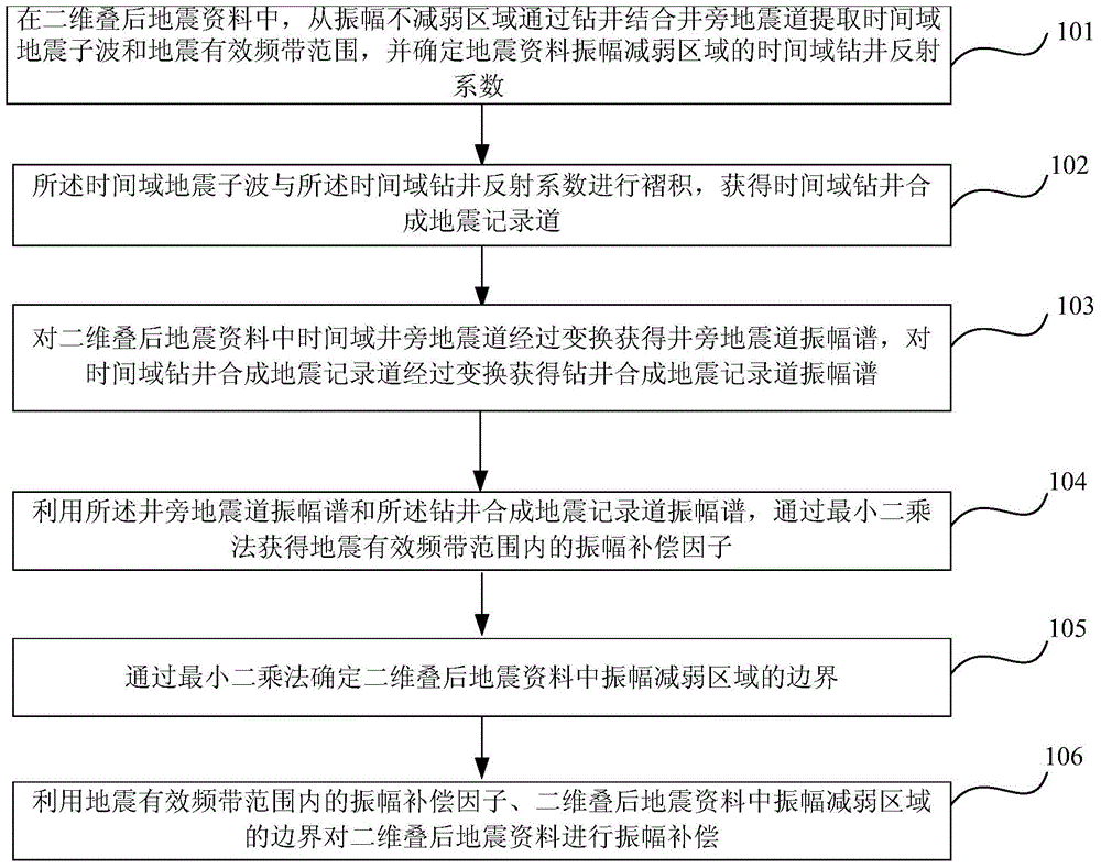 A method and device for amplitude compensation of two-dimensional post-stack seismic data