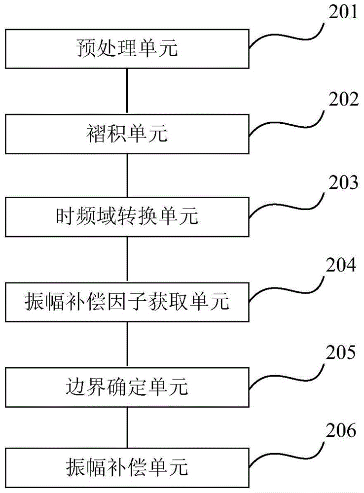 A method and device for amplitude compensation of two-dimensional post-stack seismic data