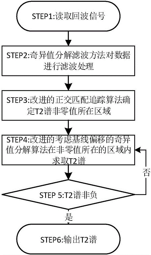 Nuclear magnetic resonance T2 spectrum inversion method considering baseline shifting under low signal-to-noise ratio