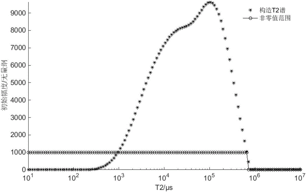 Nuclear magnetic resonance T2 spectrum inversion method considering baseline shifting under low signal-to-noise ratio