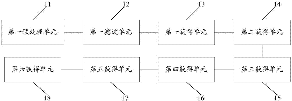 Face feature-based gender classifying method and device