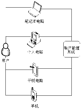 Account management system and method