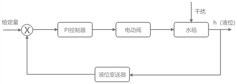 PI control method of interval-uncertain water tank liquid level control system