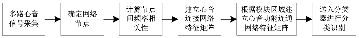 Heart sound connected network feature extraction method based on frequency correlation