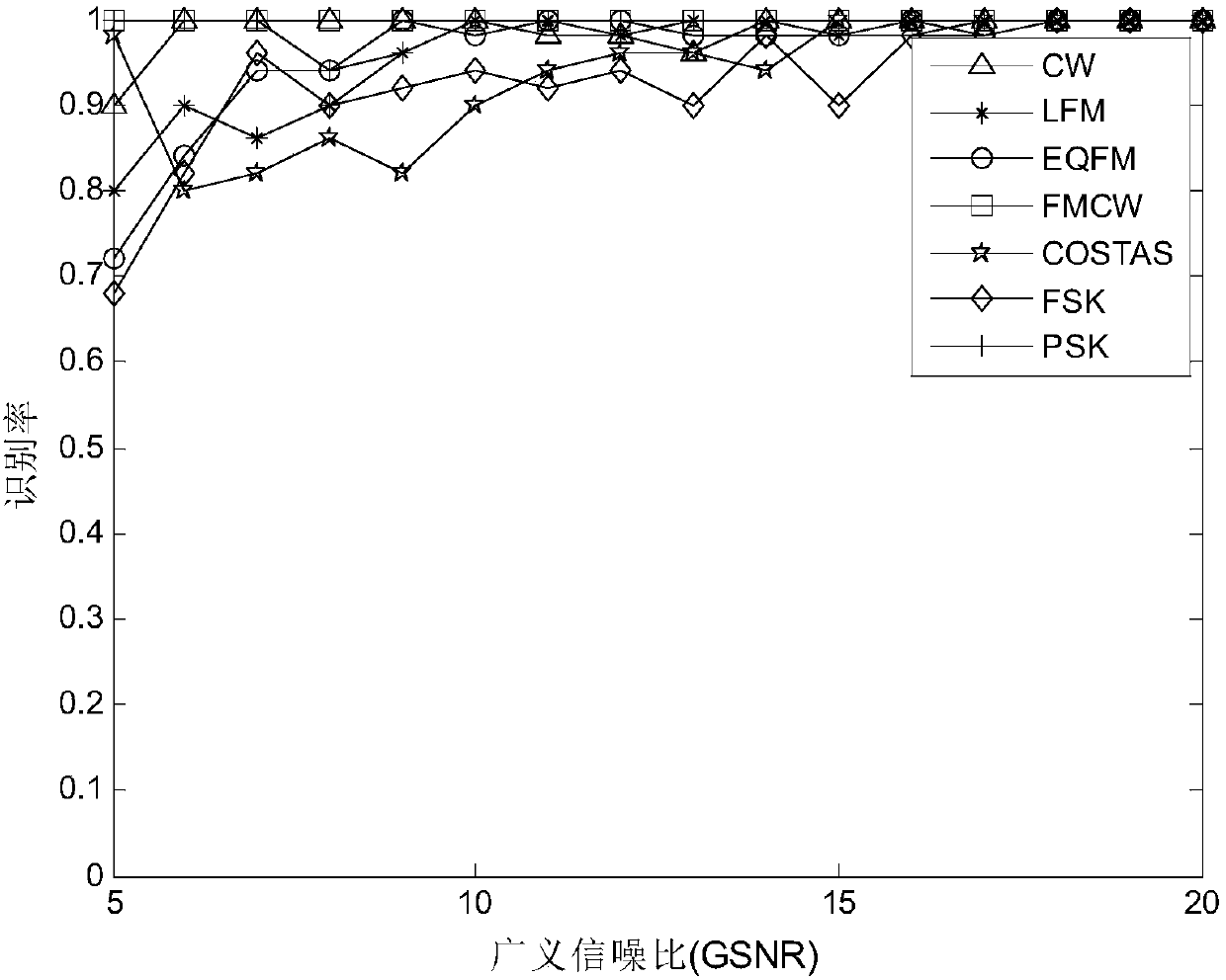 Radar radiation source signal identification technology in non-Gaussian clutters