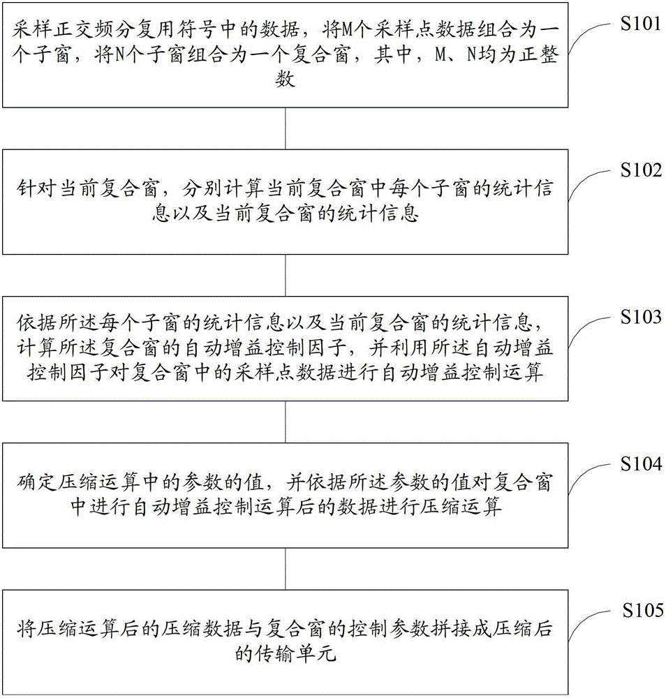 A data compression method and system