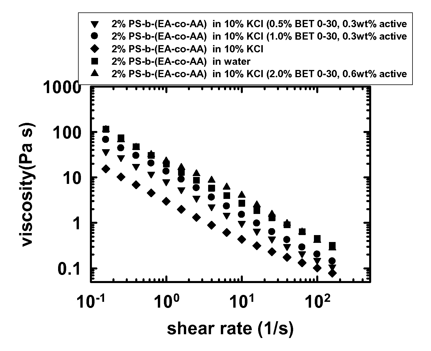 Addition of zwitterionic surfactant to water soluble polymer to increase the stability of the polymers in aqueous solutions containing salt and/or surfactants