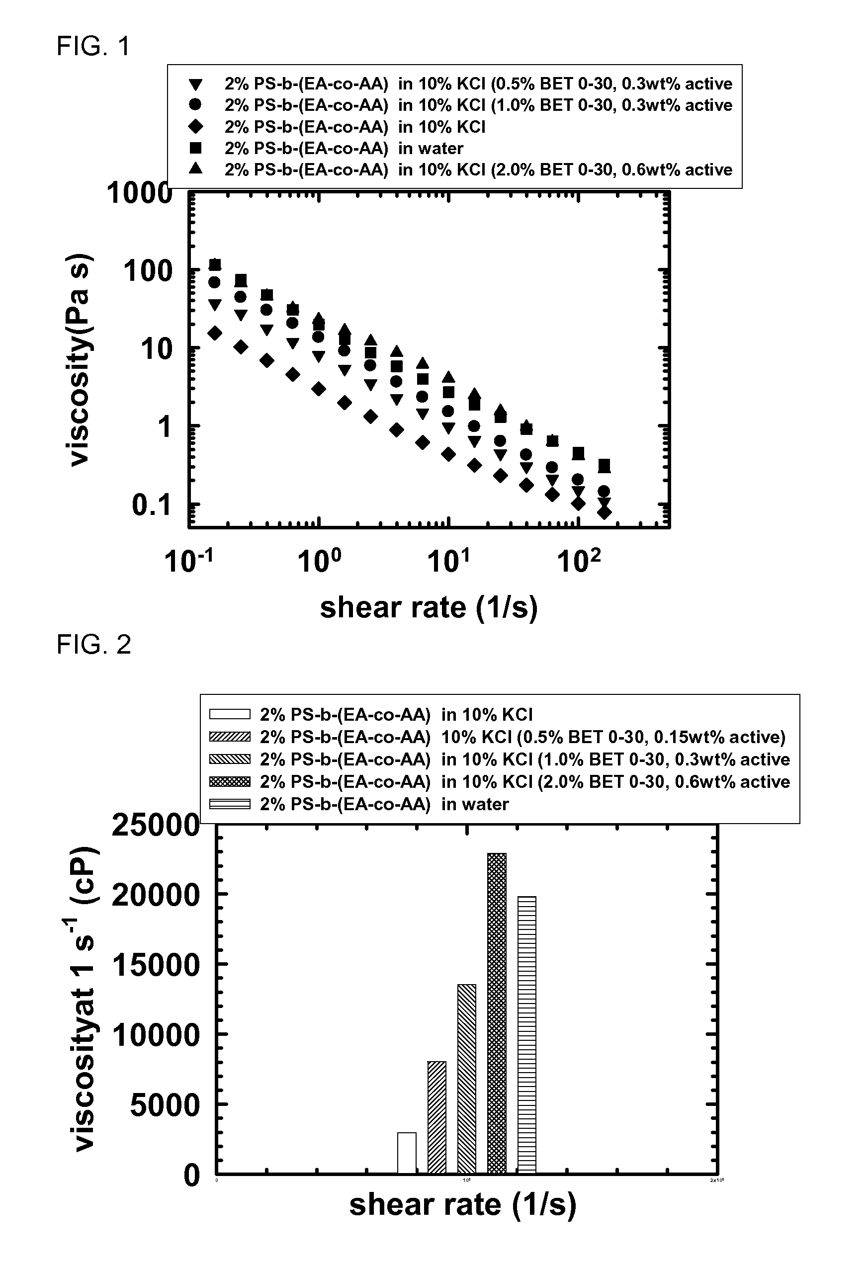 Addition of zwitterionic surfactant to water soluble polymer to increase the stability of the polymers in aqueous solutions containing salt and/or surfactants