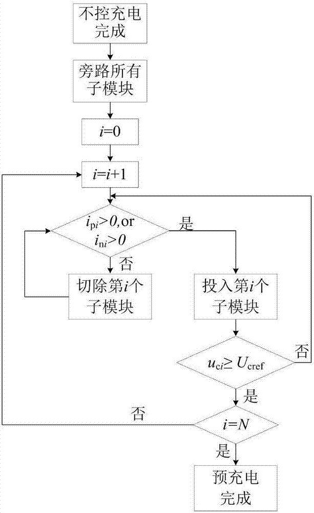 Pre-charging control method of modular multi-level converter (MMC) and control apparatus thereof