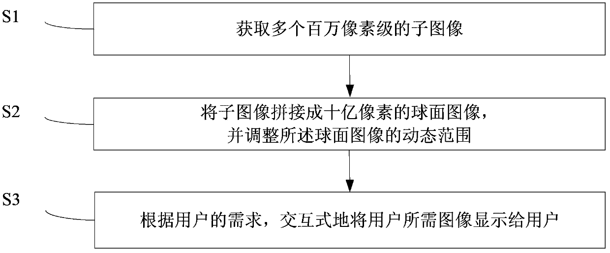 Method for reconstructing and displaying billion-pixel high dynamic range image