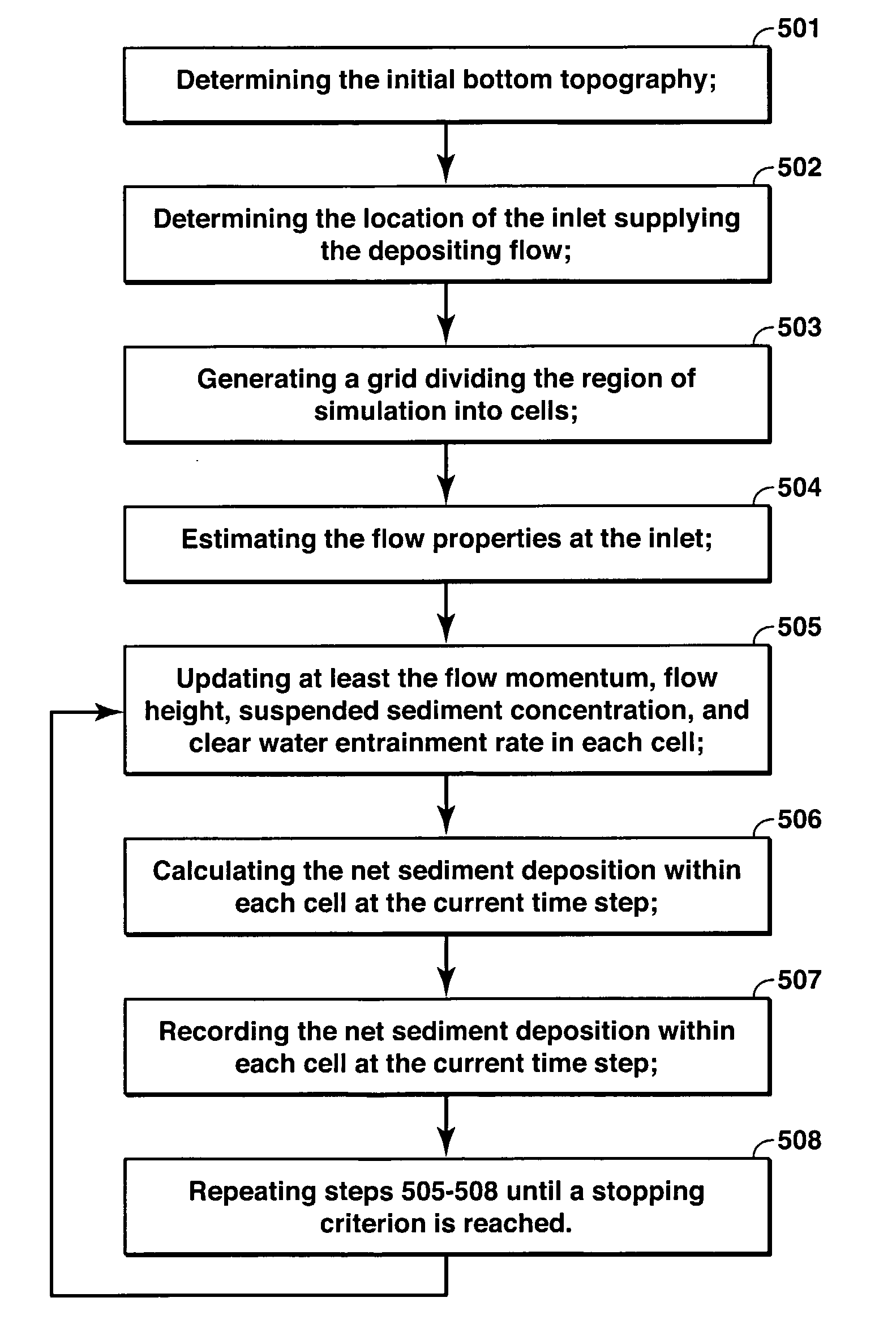 Method For Evaluating Sedimentary Basin Properties By Numerical Modeling Of Sedimentation Processes