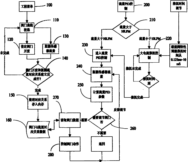 Anesthesia machine and respirator proportion valve flow pushing and fondling control method