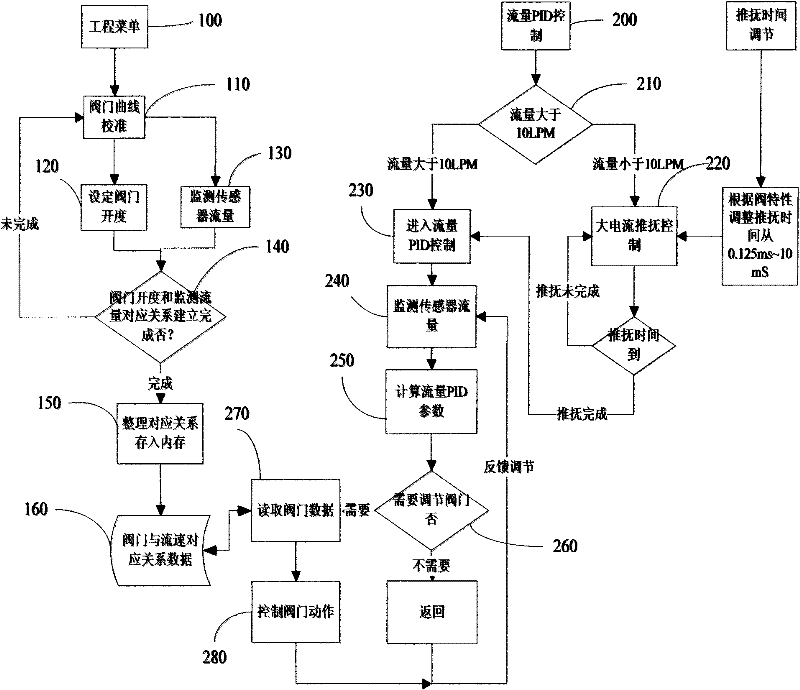 Anesthesia machine and respirator proportion valve flow pushing and fondling control method