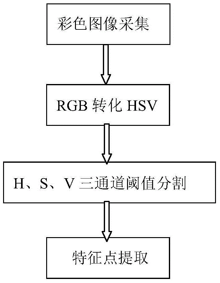 A method of aerial refueling guidance control based on machine vision