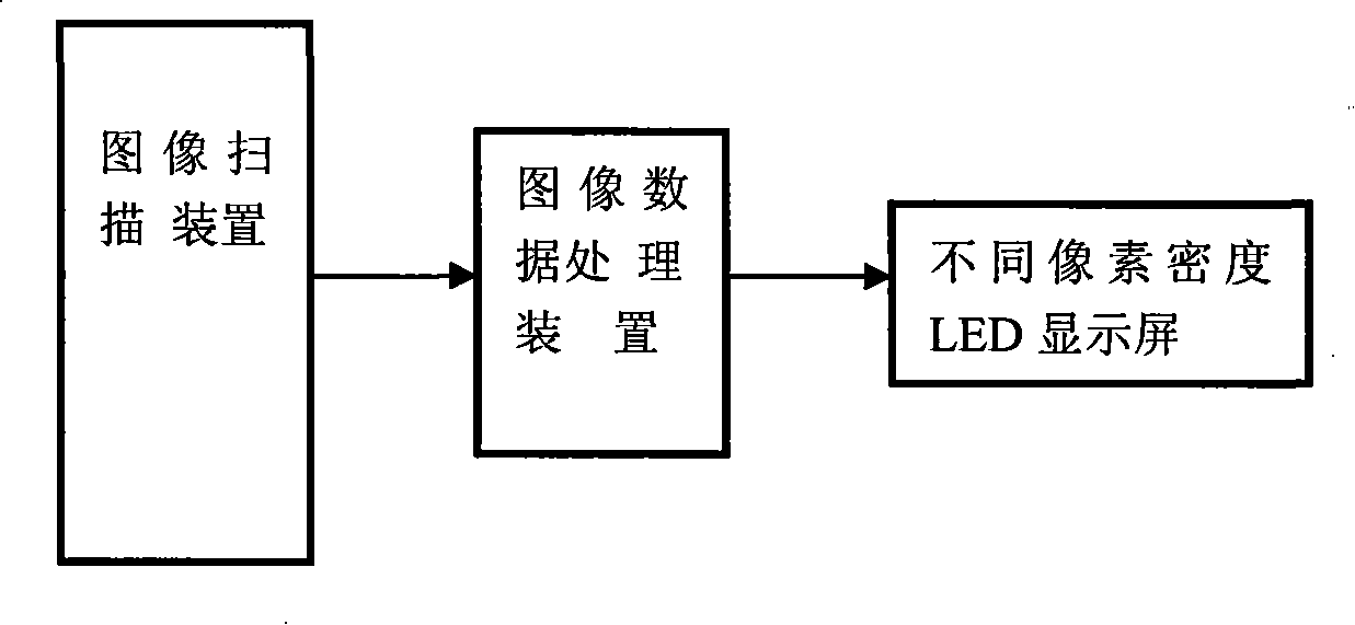 LED display screen composed of pixel points of different densities and display method thereof