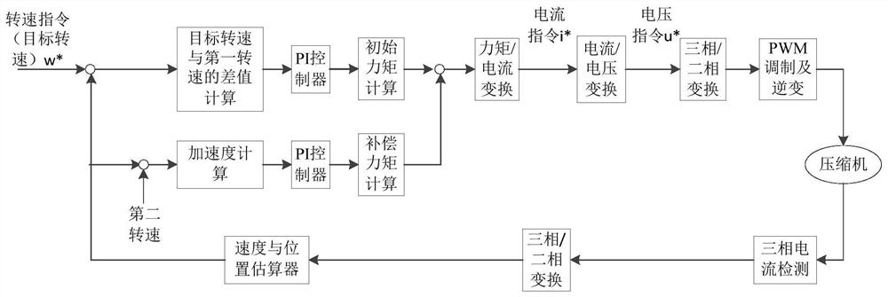 Compressor control method, controller, air conditioning apparatus, and storage medium