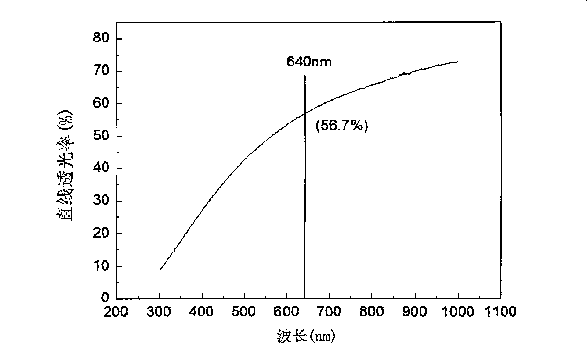 Fine-crystal transparent alumina ceramic of high straight-line luminous transmittance and method for preparing same