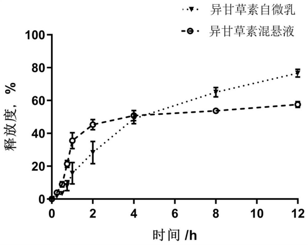 Isoliquiritigenin self-microemulsion, preparation method and application thereof, and application of isoliquiritigenin self-microemulsion to EOE model mice