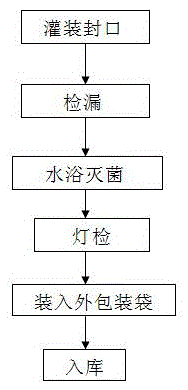 The packaging method of sodium bicarbonate injection