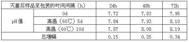 The packaging method of sodium bicarbonate injection