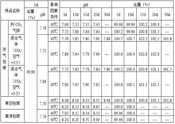 The packaging method of sodium bicarbonate injection