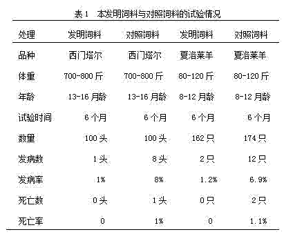 Feed for preventing acute tumor gastric distension of flocks and herds