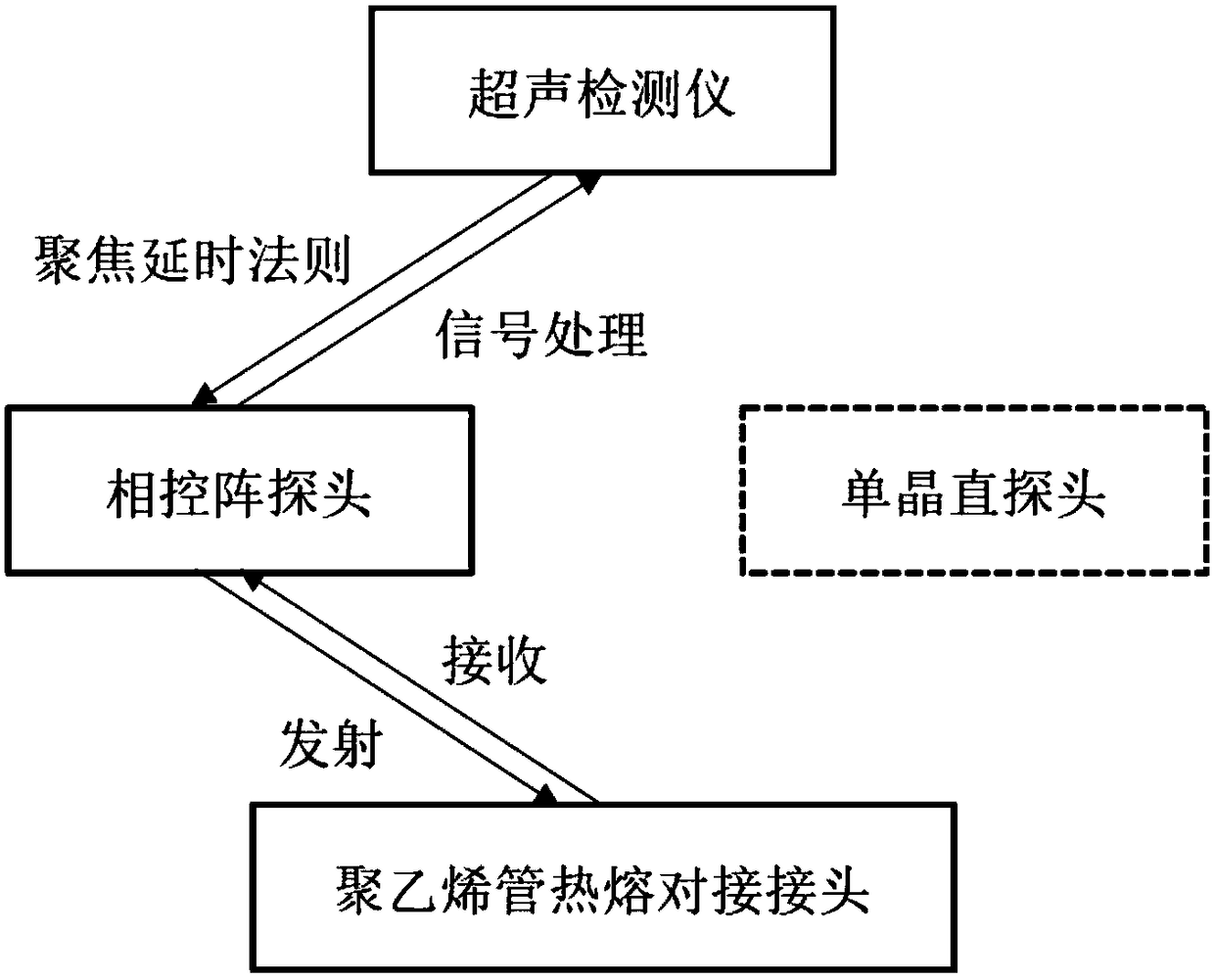 Ultrasonic detection device and method for PA-TOFD combined polyethylene pipeline hot-melt butt joint