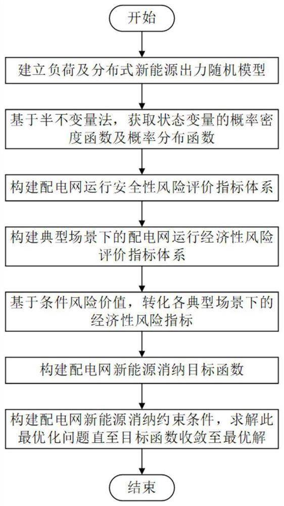 Power distribution network new energy consumption capability evaluation method considering multiple risk factors