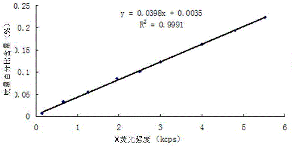 An accurate, reliable, simple and rapid detection method for silicon, sulfur and phosphorus elements in steel-making exothermic agents