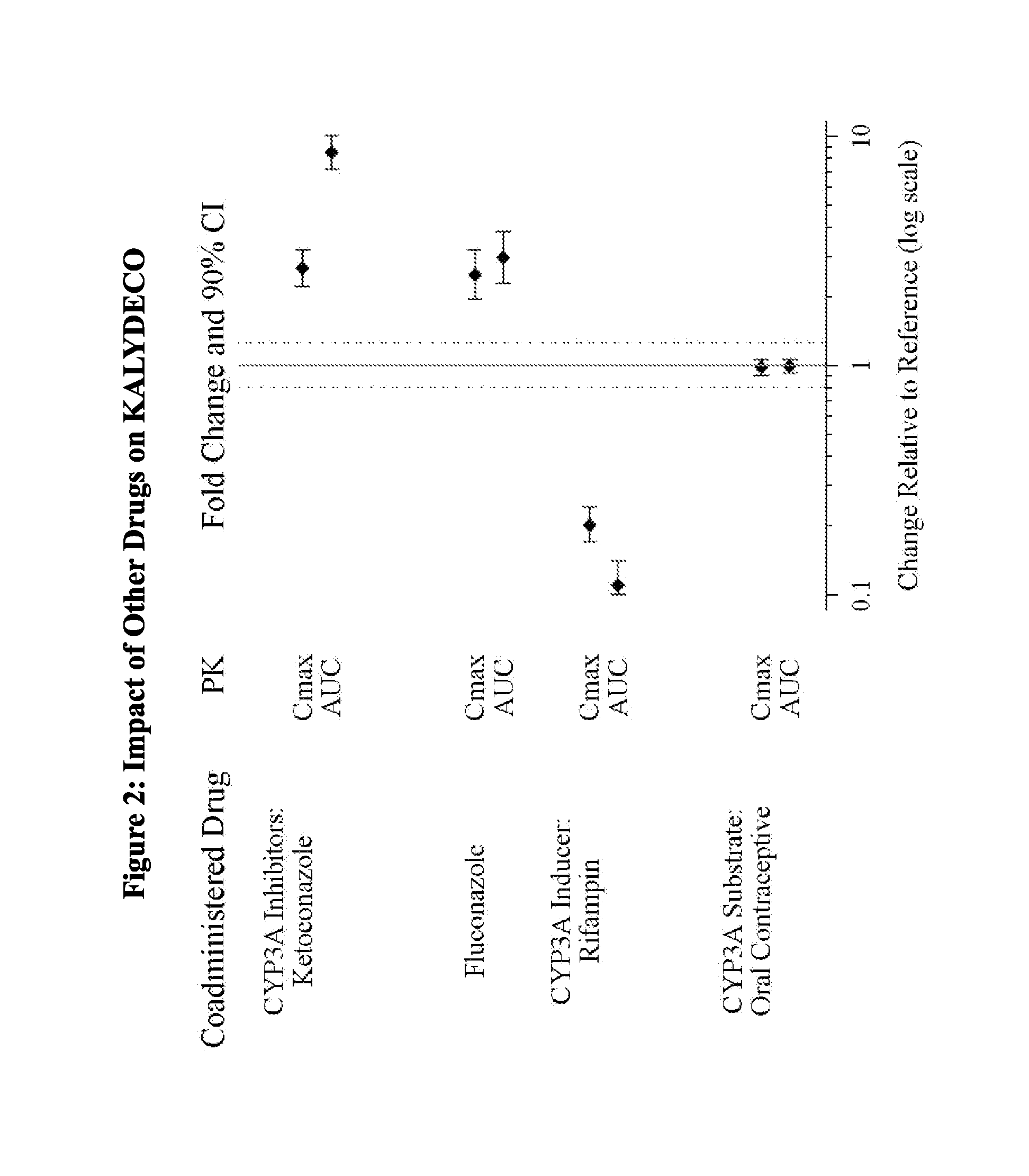 Pharmaceutical compositions for use in the treatment of cystic fibrosis