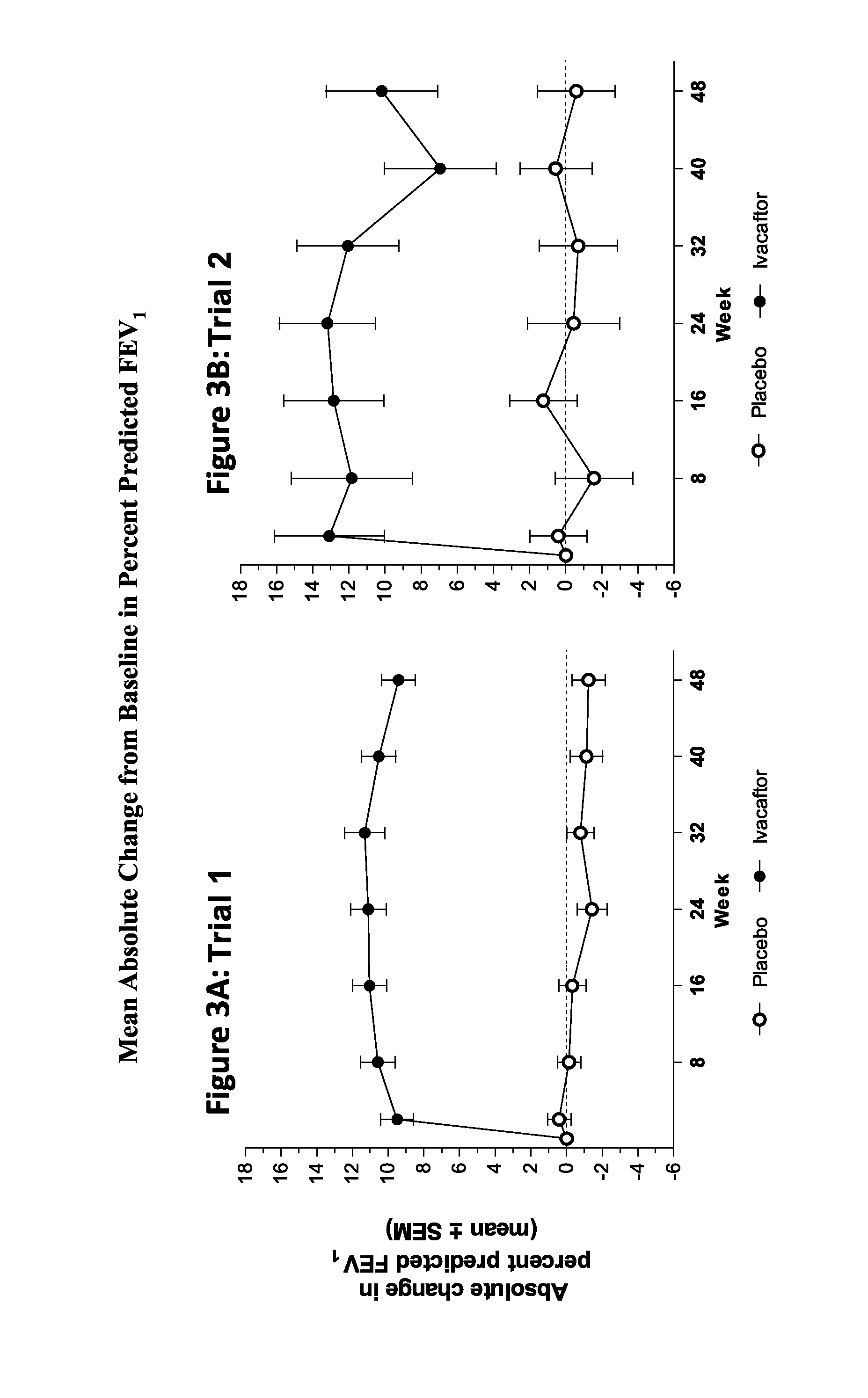 Pharmaceutical compositions for use in the treatment of cystic fibrosis