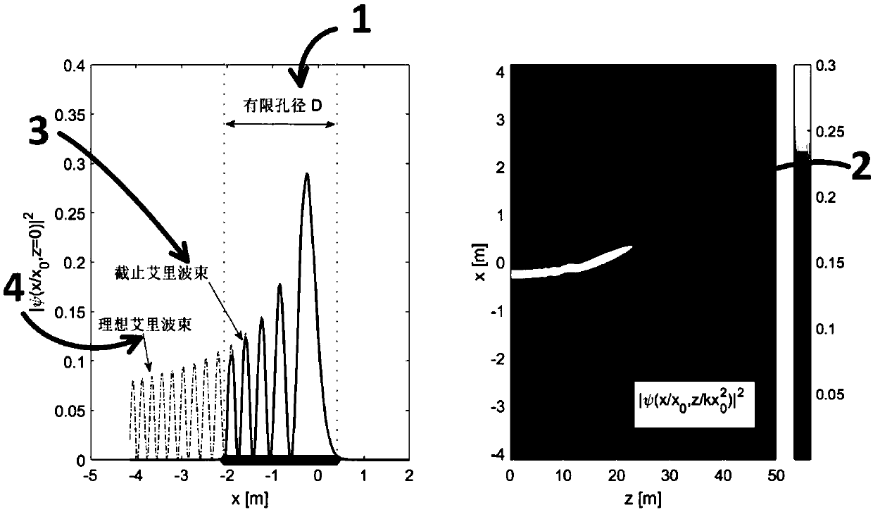 Device for generating radio frequency quasi-Airy beam through utilization of antenna array